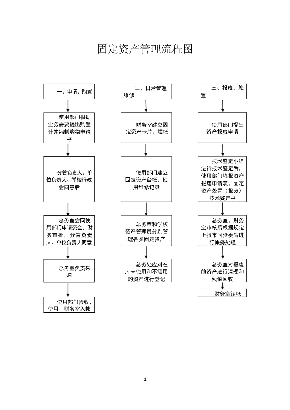 固定資產管理流程圖 企業資產全生命周期精細化管理